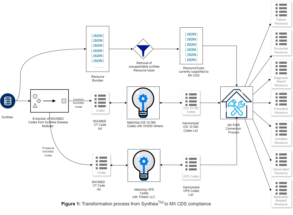 Figure 1: Transformation process from SyntheaTM to MII CDS compliance